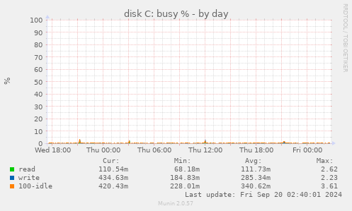 daily graph