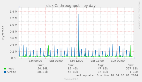 disk C: throughput