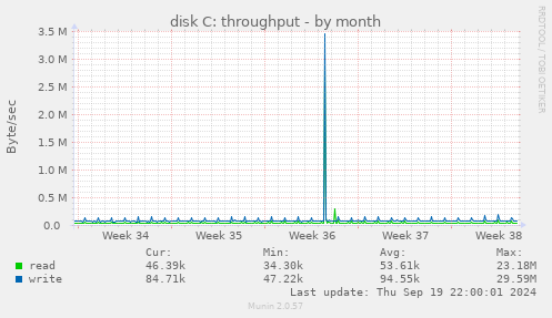 disk C: throughput