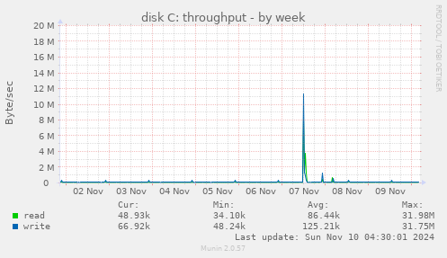 disk C: throughput