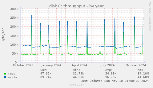 disk C: throughput