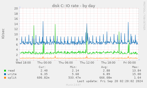 daily graph