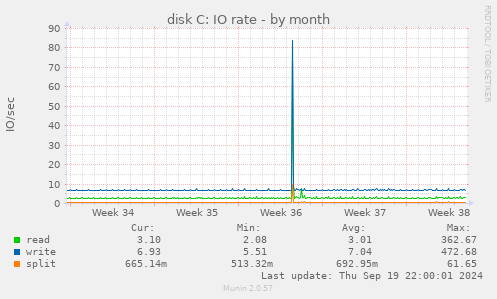 disk C: IO rate