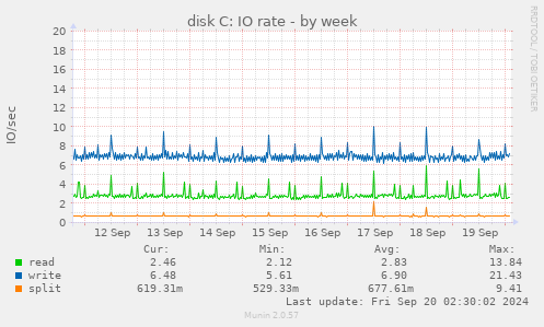 weekly graph