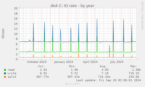 yearly graph