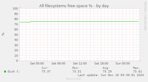 All filesystems free space %