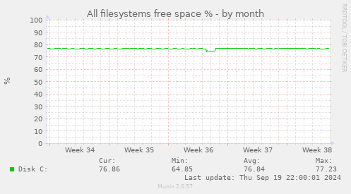 All filesystems free space %