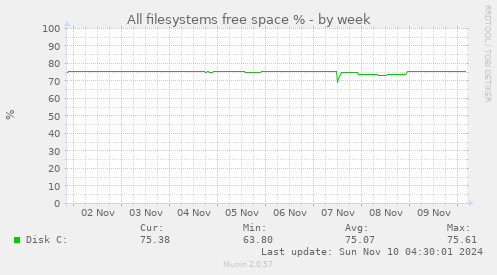 All filesystems free space %