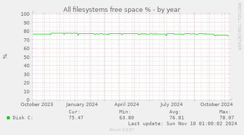 All filesystems free space %