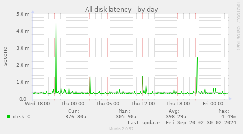 daily graph