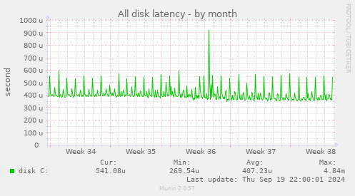 All disk latency