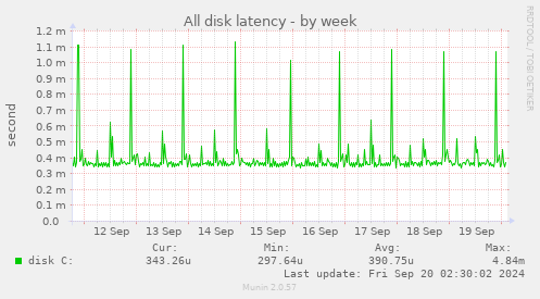 weekly graph