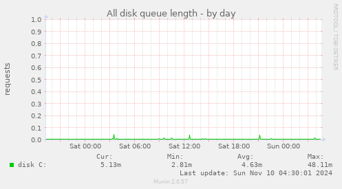 All disk queue length