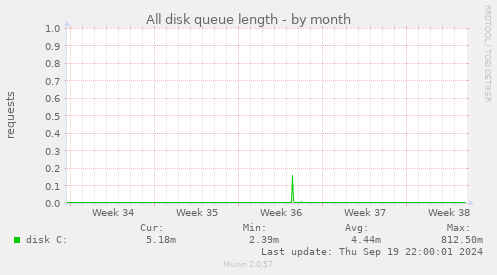 All disk queue length