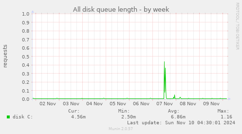 All disk queue length