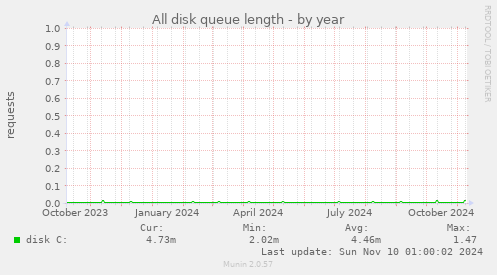 All disk queue length