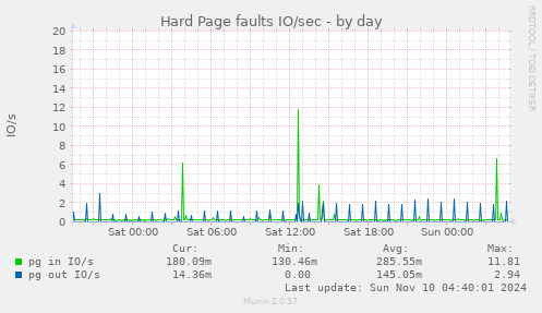 Hard Page faults IO/sec