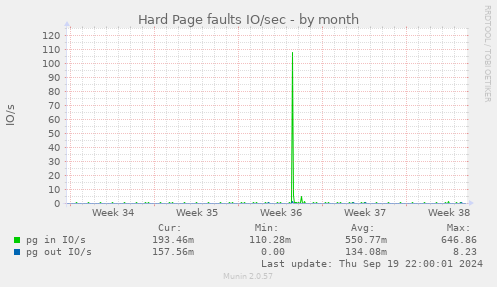 Hard Page faults IO/sec