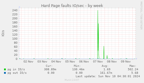 Hard Page faults IO/sec