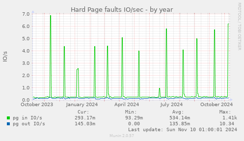 yearly graph