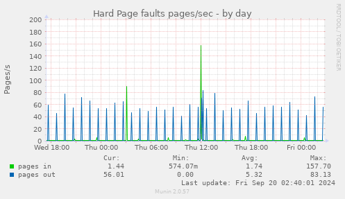 daily graph