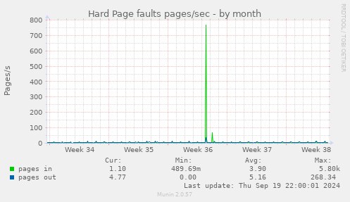 Hard Page faults pages/sec