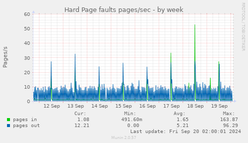 weekly graph