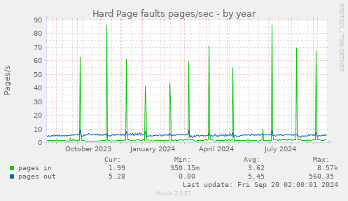 yearly graph