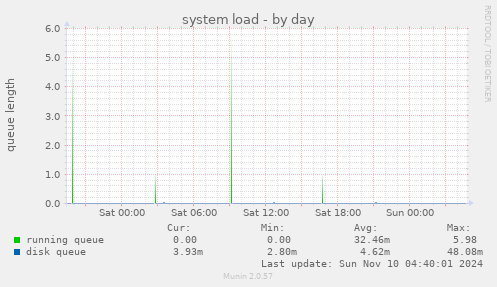 system load