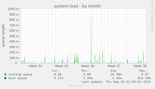 system load