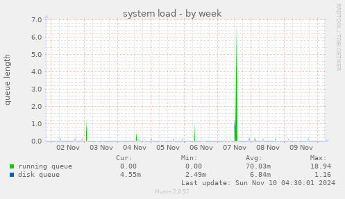 system load