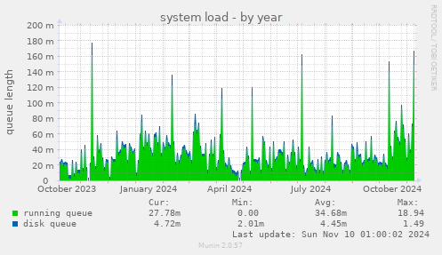 yearly graph