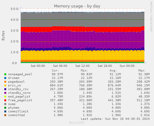 Memory usage