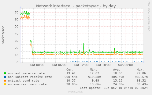 Network interface  - packets/sec