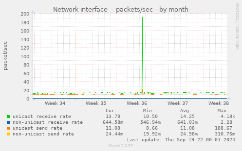 Network interface  - packets/sec