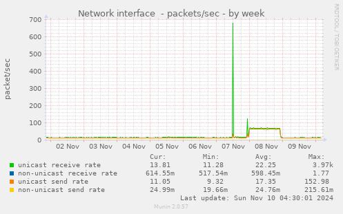 Network interface  - packets/sec