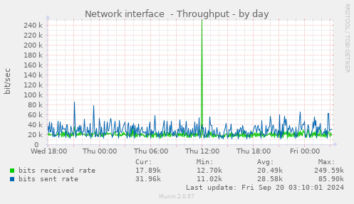 daily graph