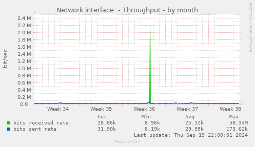 Network interface  - Throughput