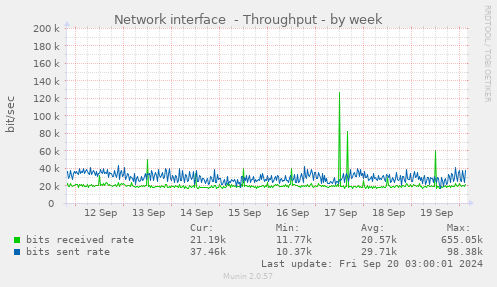 weekly graph