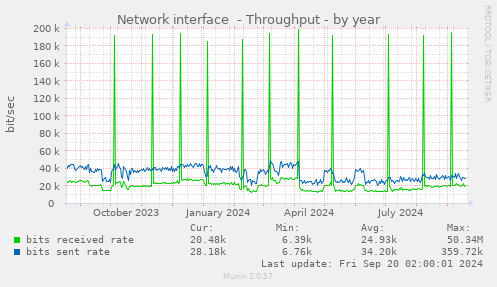 yearly graph