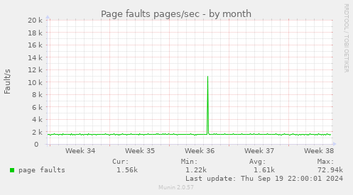 Page faults pages/sec