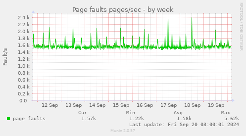 weekly graph