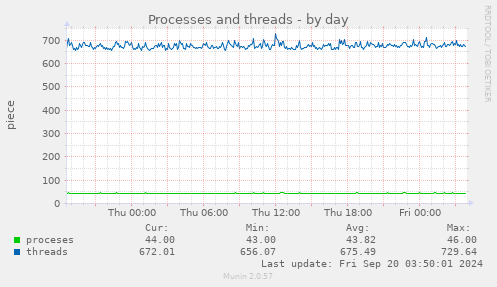 daily graph