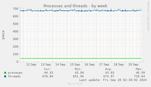 weekly graph