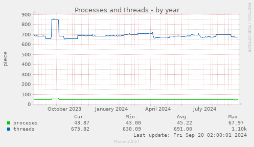 yearly graph