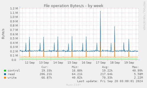 weekly graph