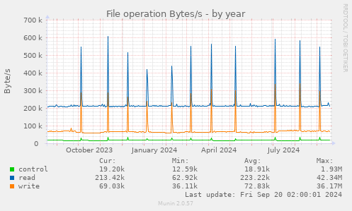 yearly graph