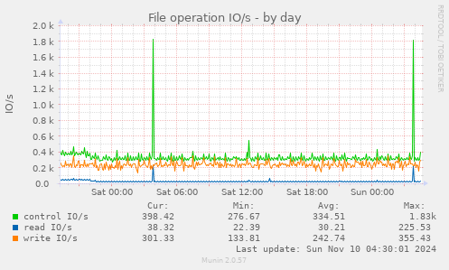 File operation IO/s