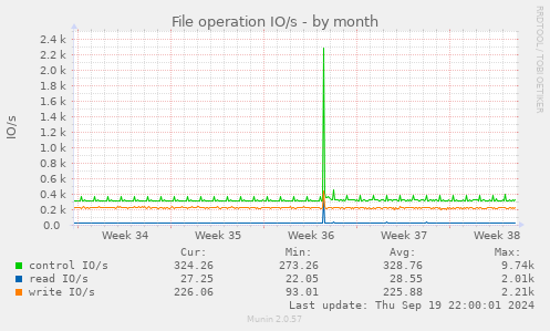 File operation IO/s