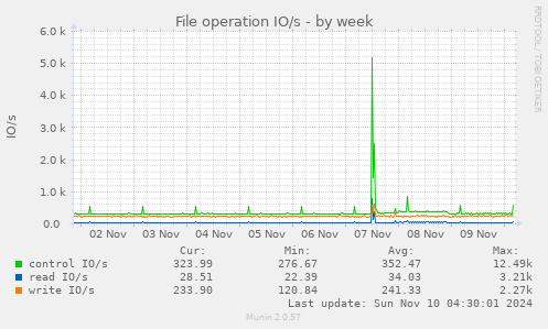 File operation IO/s